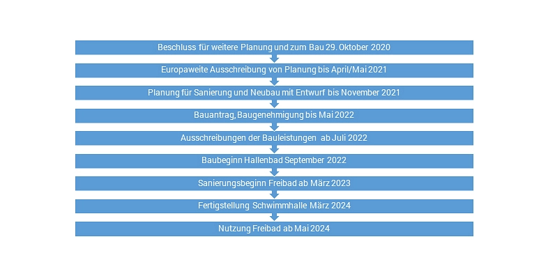 Chronologie zum Badneubau bis 2024 © Stadt Delitzsch
