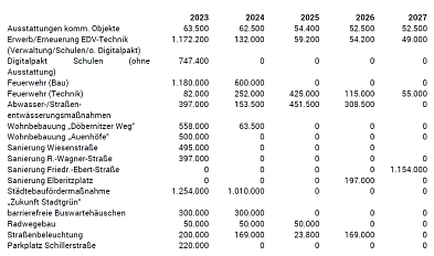 Haushalt 2023/24 - Vorhaben lt. Investitionsplan © Stadt Delitzsch