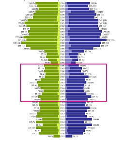 Die Grafik zeigt ein Balkendiagramm. Zu erkennen ist die Zahl der Geburtsjahrgänge von 1996 bis 2008 in Delitzsch, getrennt nach weiblichen und männlichen Personen.
2021 leben 2376 Jugendliche in Delitzsch. © Stadt Delitzsch