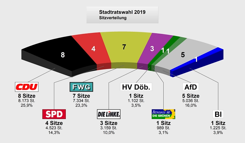 Kommunalwahl 2019 - vorl Ergebnis Stadtrat © Stadt Delitzsch