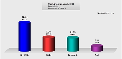 Oberbürgermeisterwahl 2022 © Stadt Delitzsch